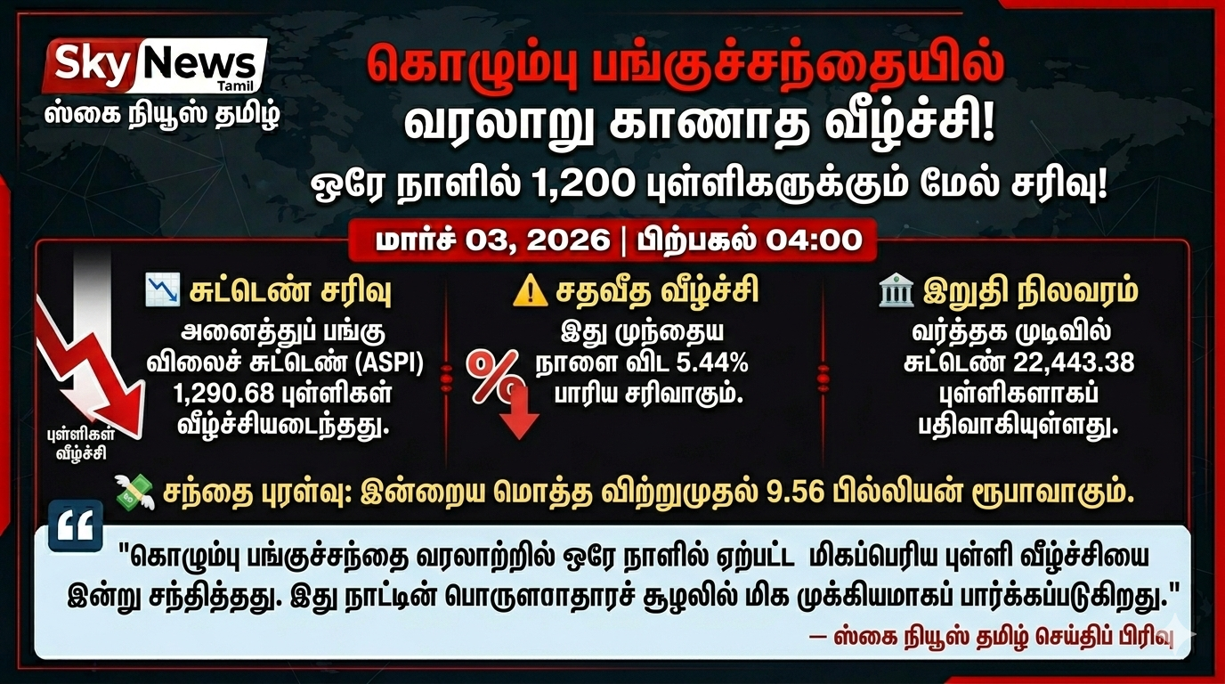 கொழும்பு பங்குச்சந்தையில் அதிர்ச்சி நாள் – ஒரே நாளில் 1,200க்கும் மேற்பட்ட புள்ளிகள் சரிவு!